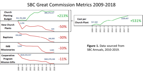 Chart of SBC Decline since 2010