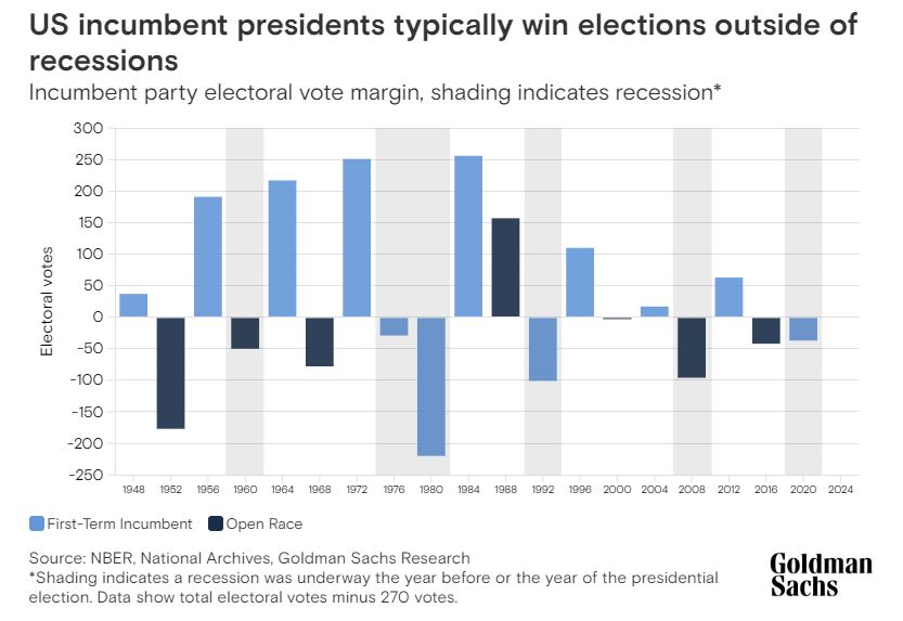 Goldman Sachs chart showing Presidential Vote combined with years in recession.